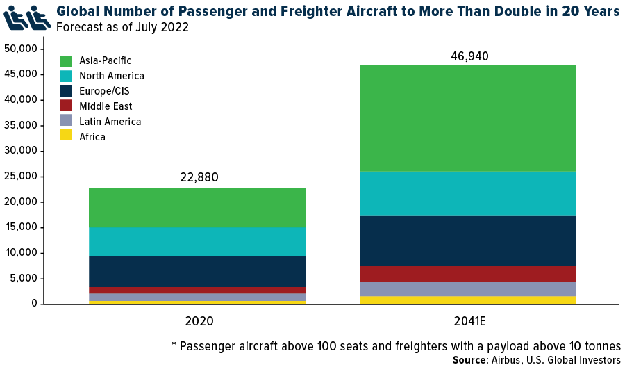 Global Air Passengers