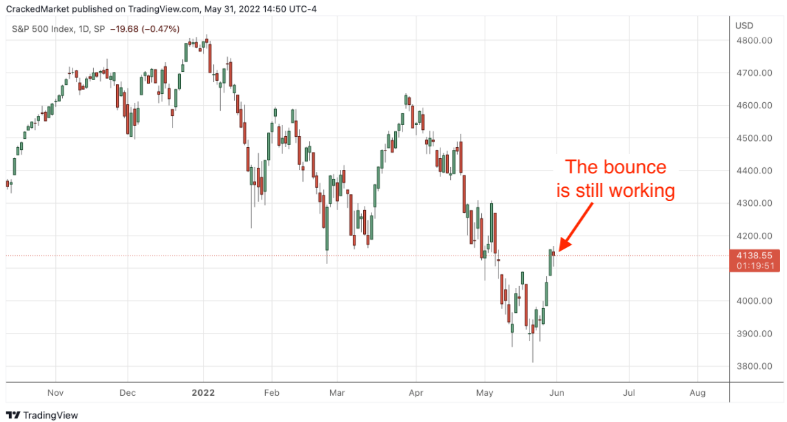 S&P 500 Index Daily Chart