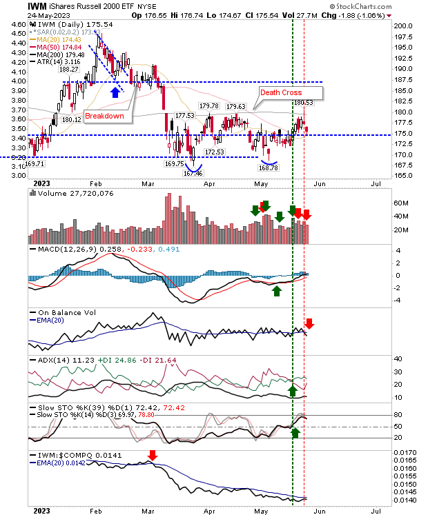 IWM Daily Chart