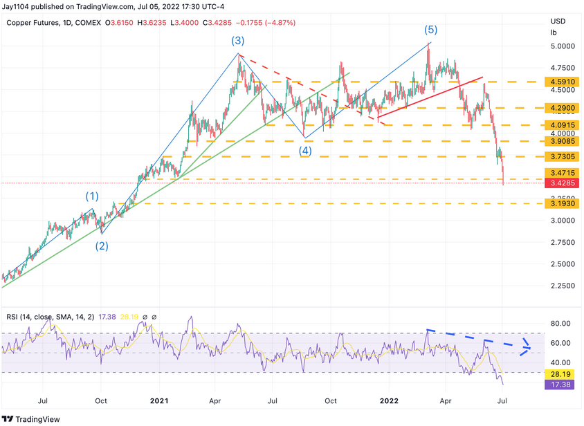 Copper Futures Daily Chart