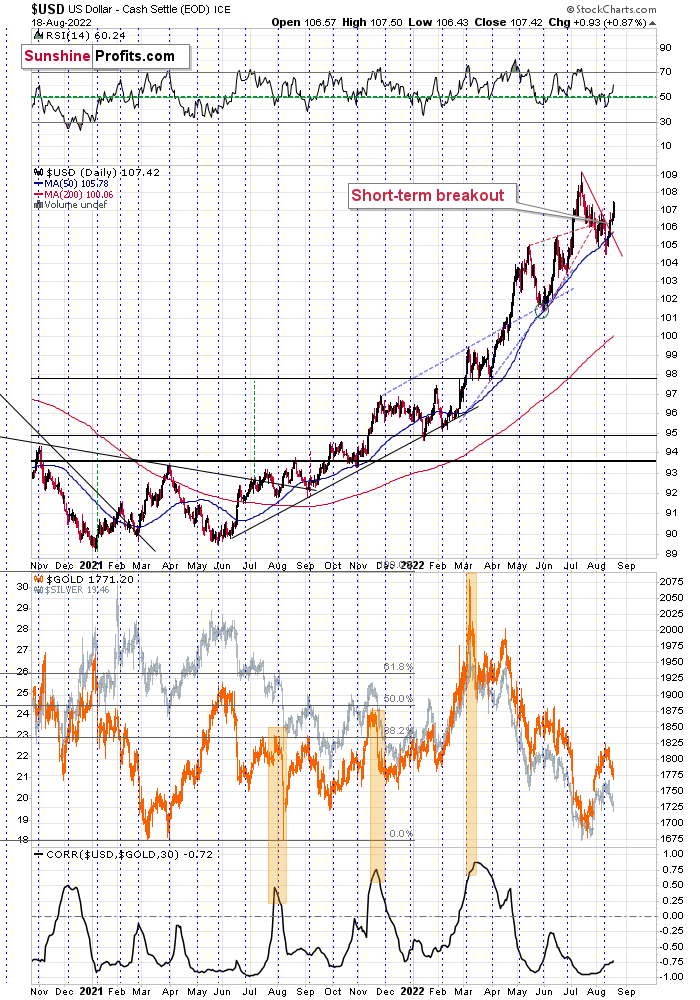 USD Daily Chart