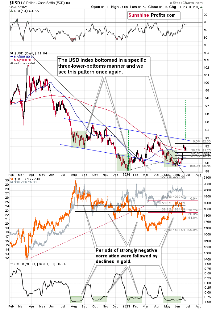 USD Index And Gold Daily Charts.