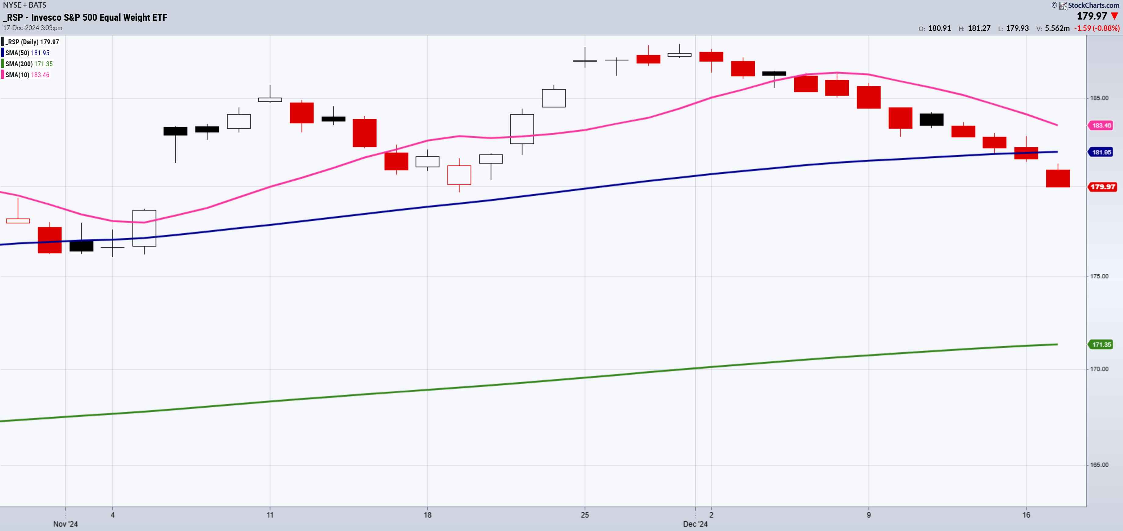 RSP ETF-Daily Chart