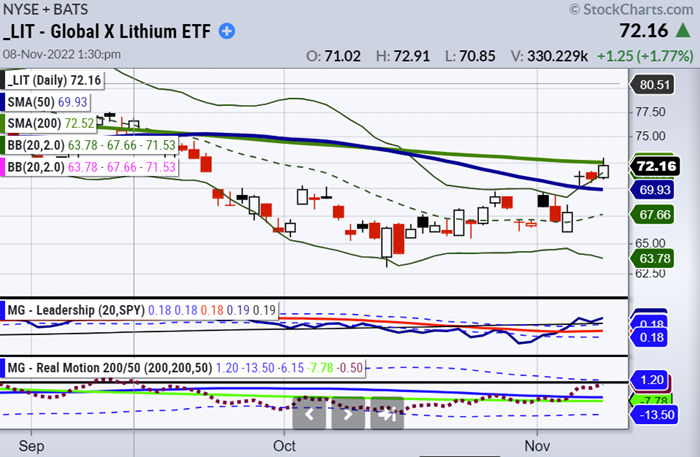 Lithium ETF Daily Chart