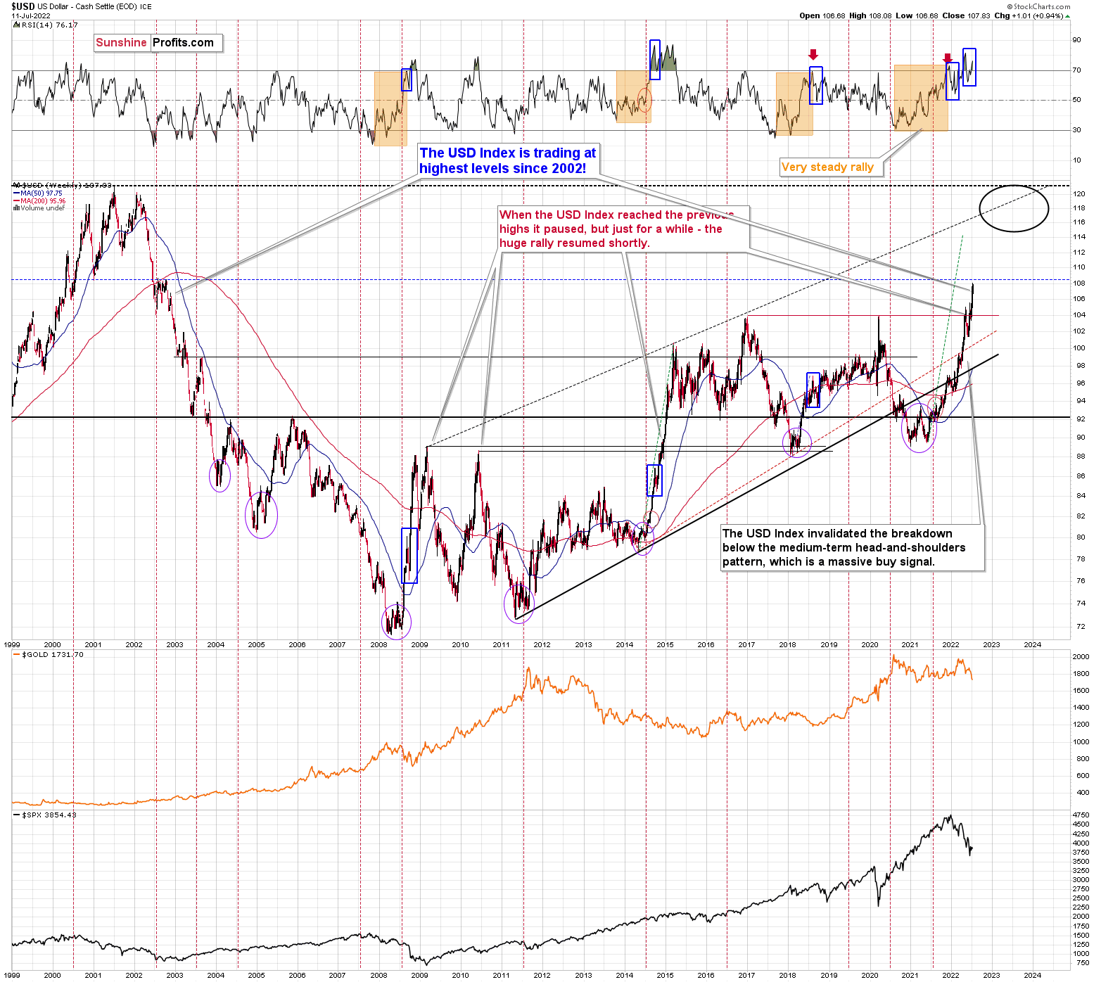 US Dollar Weekly Chart.