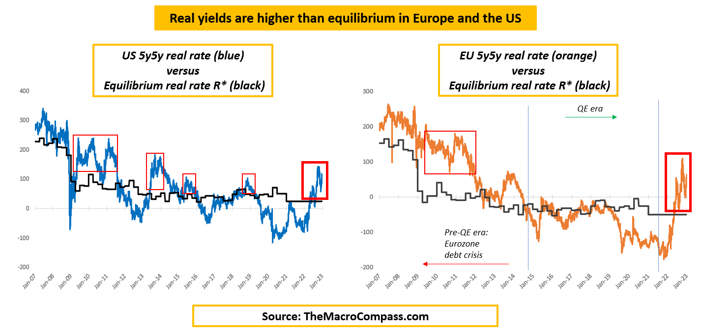 U.S. and European 5-Year Real Interest Rates and Equilibrium Real Interest Rates