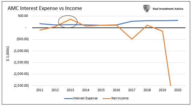 AMC Interest Expense Vs Income