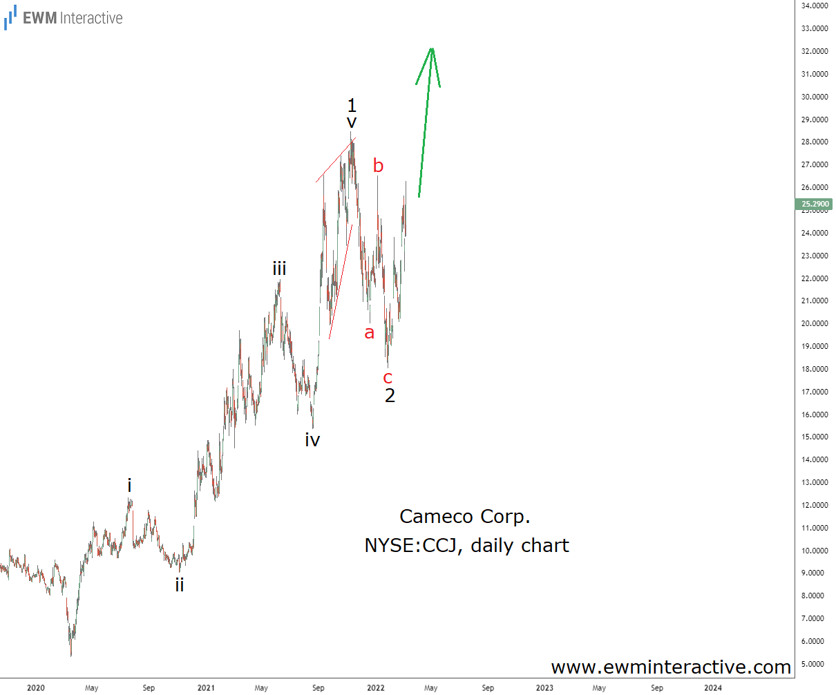 Cameco Stock Daily Chart