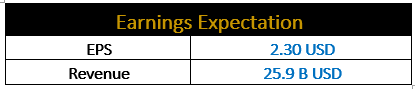 Earnings Expectation