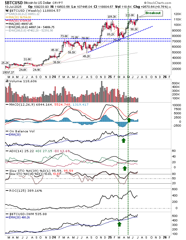 Bitcoin-Weekly Chart