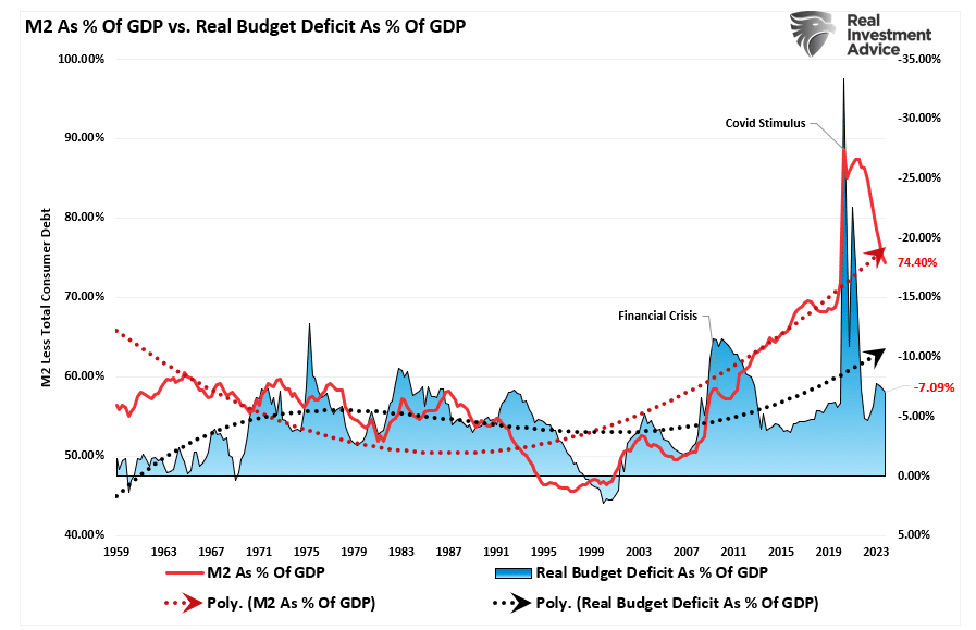 M2 vs Budget Deficit as Pct of GDP