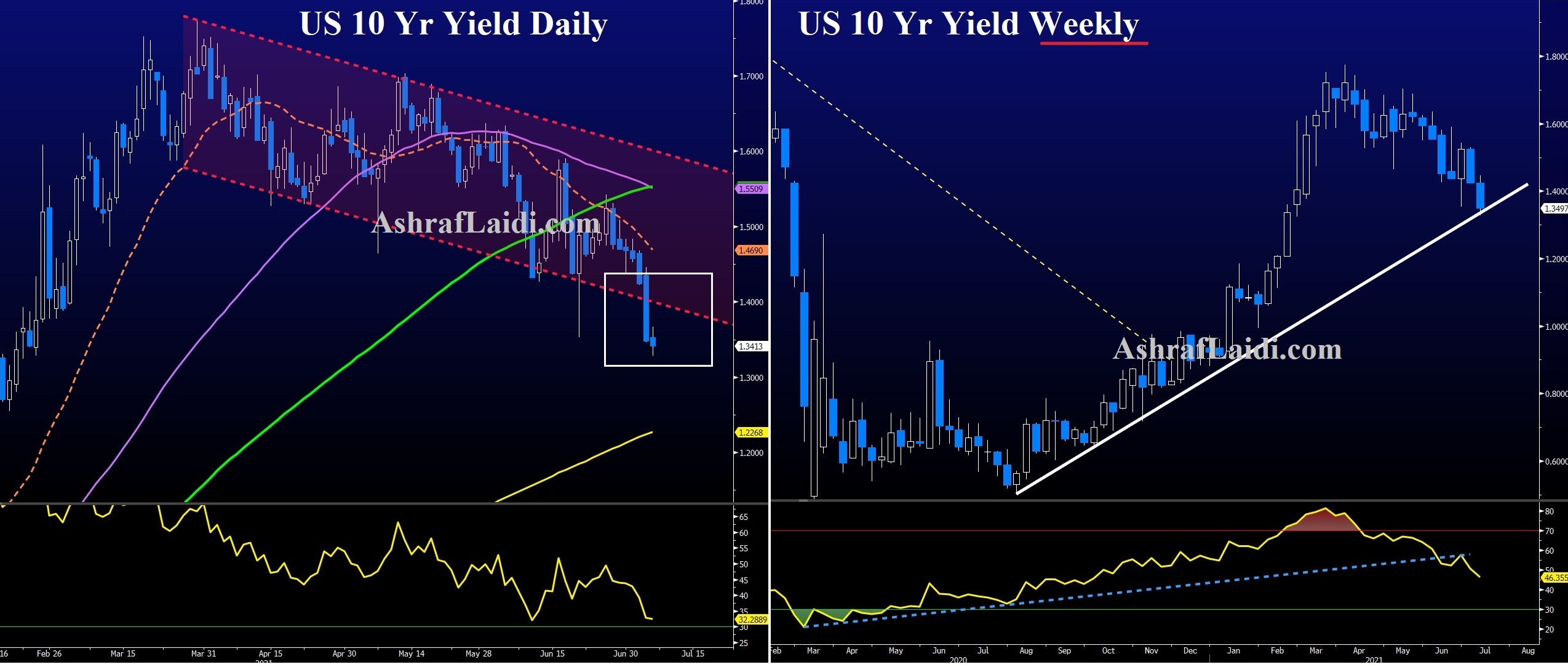 US 10 Yr Yield Daily And Weekly Chart