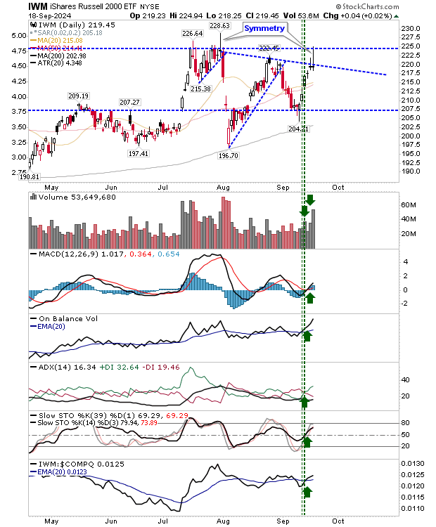 IWM-Daily Chart