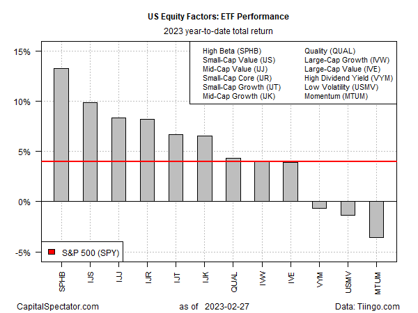 Equity Factors - ETFs YTD Total Returns