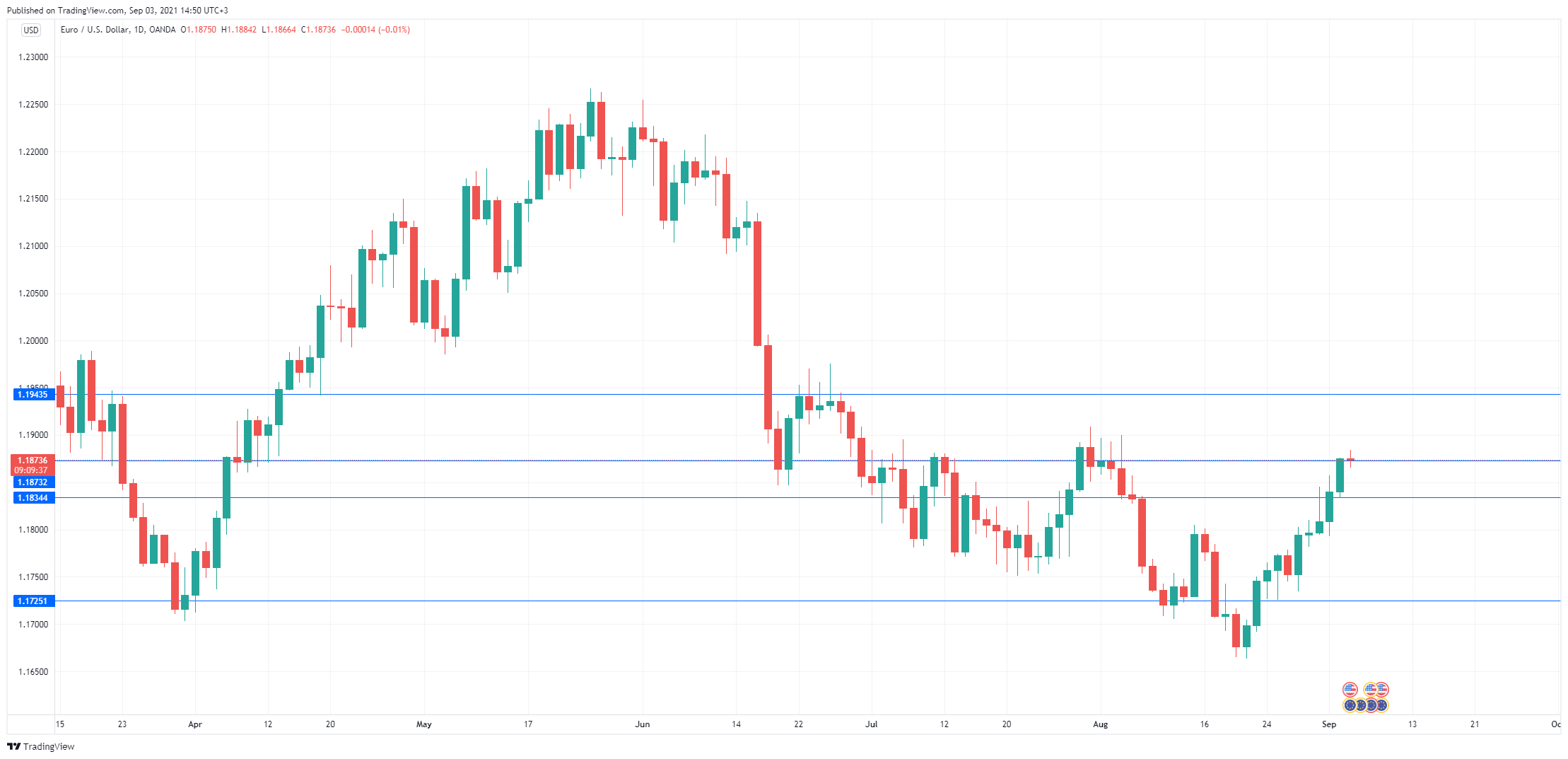 EUR/USD Daily Chart