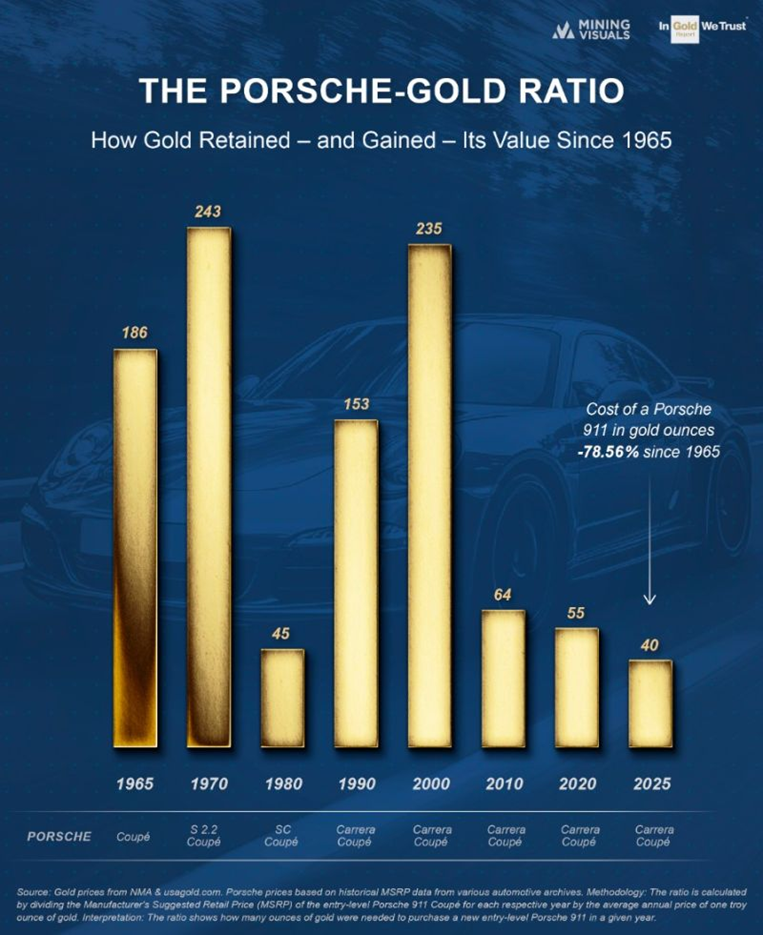 Porsche Gold Ratio