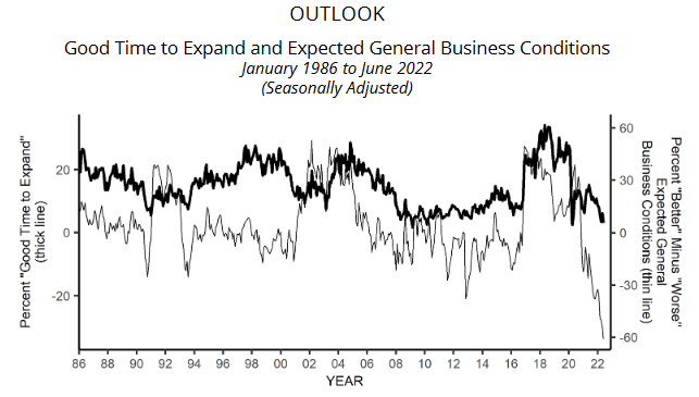 Business Conditions Outlook