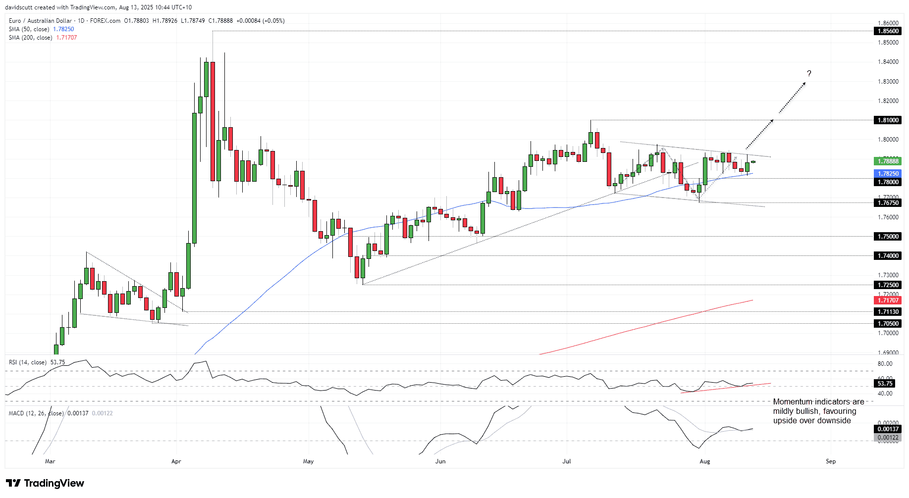 EUR/AUD-Daily Chart