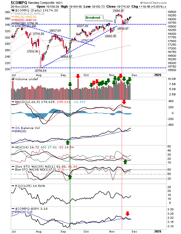 COMPQ-Daily Chart