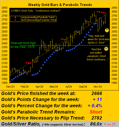 Gold Weekly