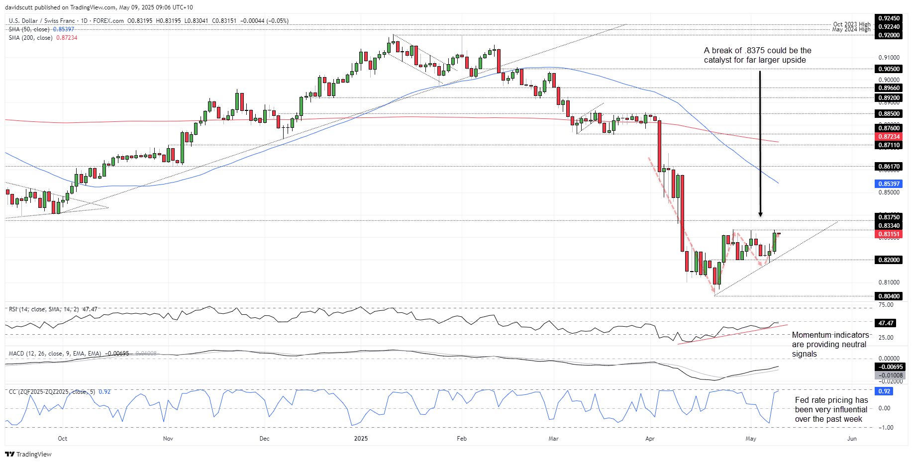 USD/CHF-Daily Chart USD/CHF-Daily Chart