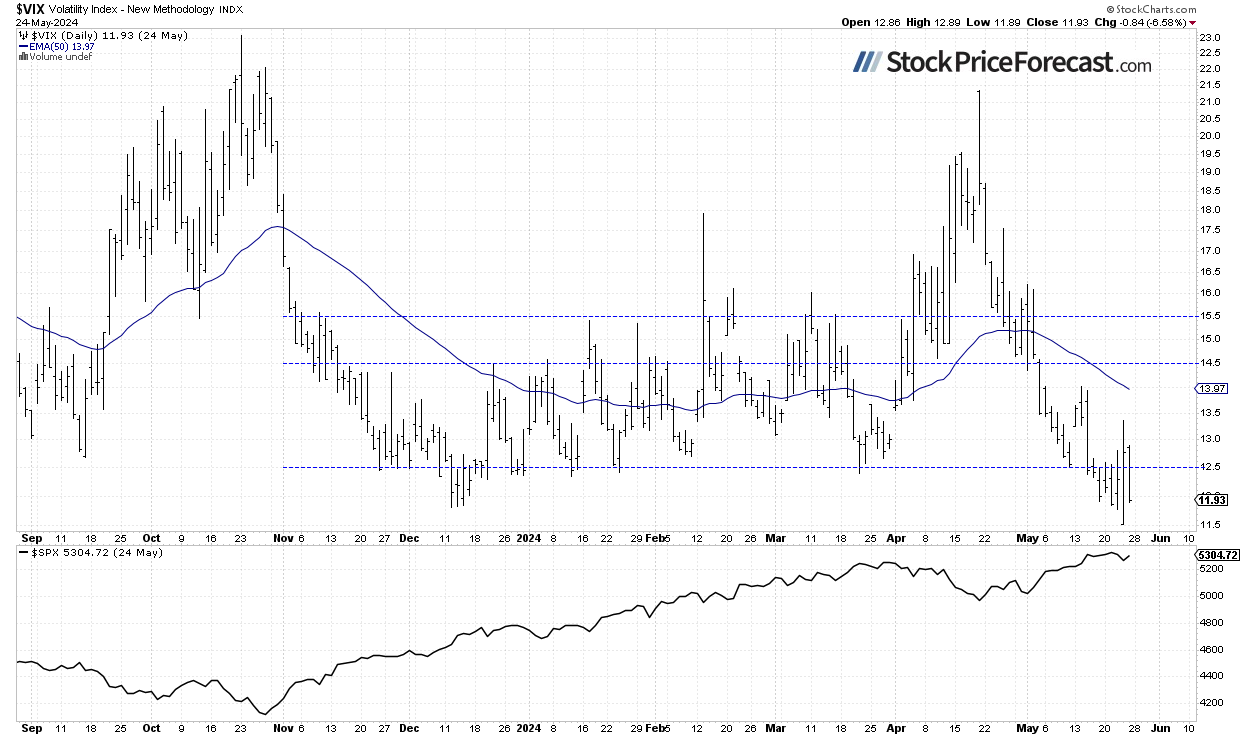 Индекс VIX — дневной график