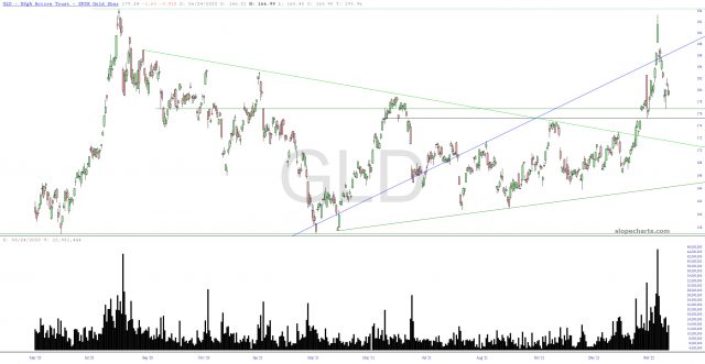 GLD Chart