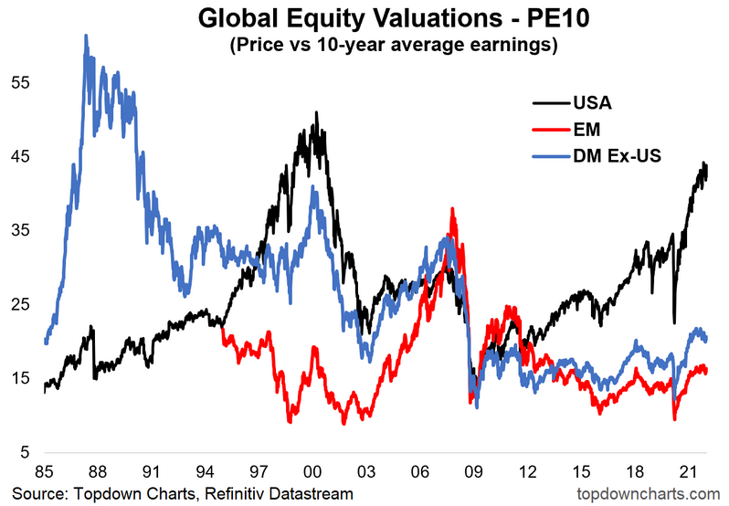 US vs Global Equity Valuations