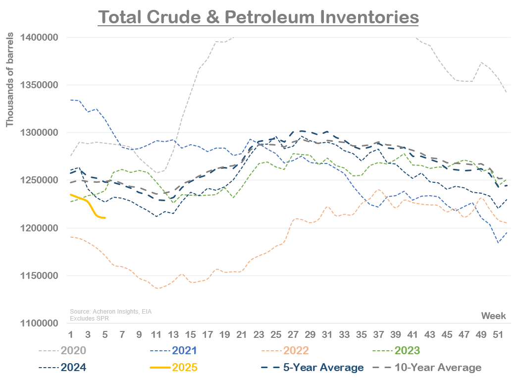 Total Crude & Petroleum Inventories