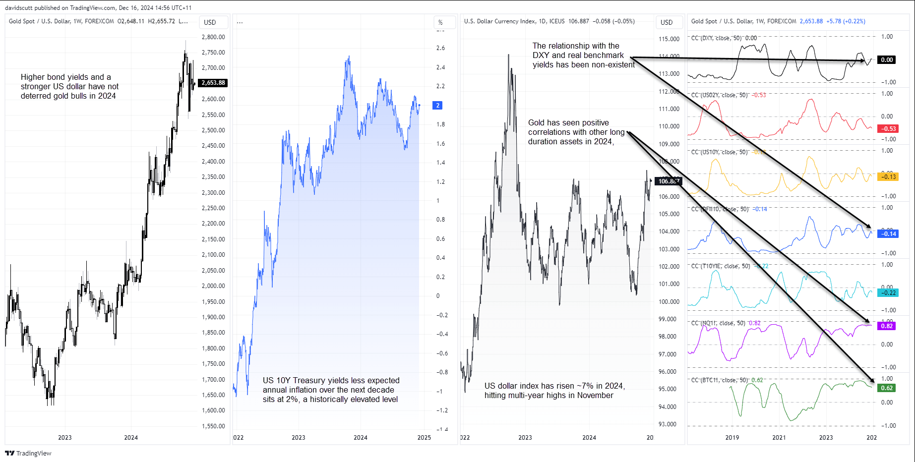 Gold Correlations