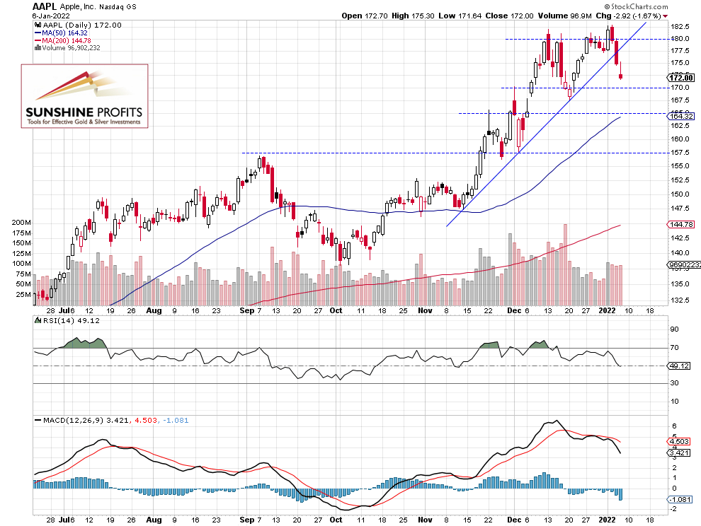 AAPL Daily Chart.