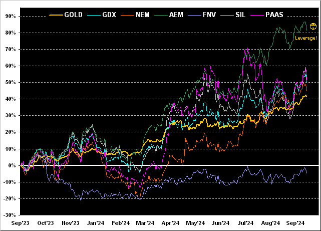 Gold_Gdx_Nem_Em_Fnv_Sil_Paas Chart