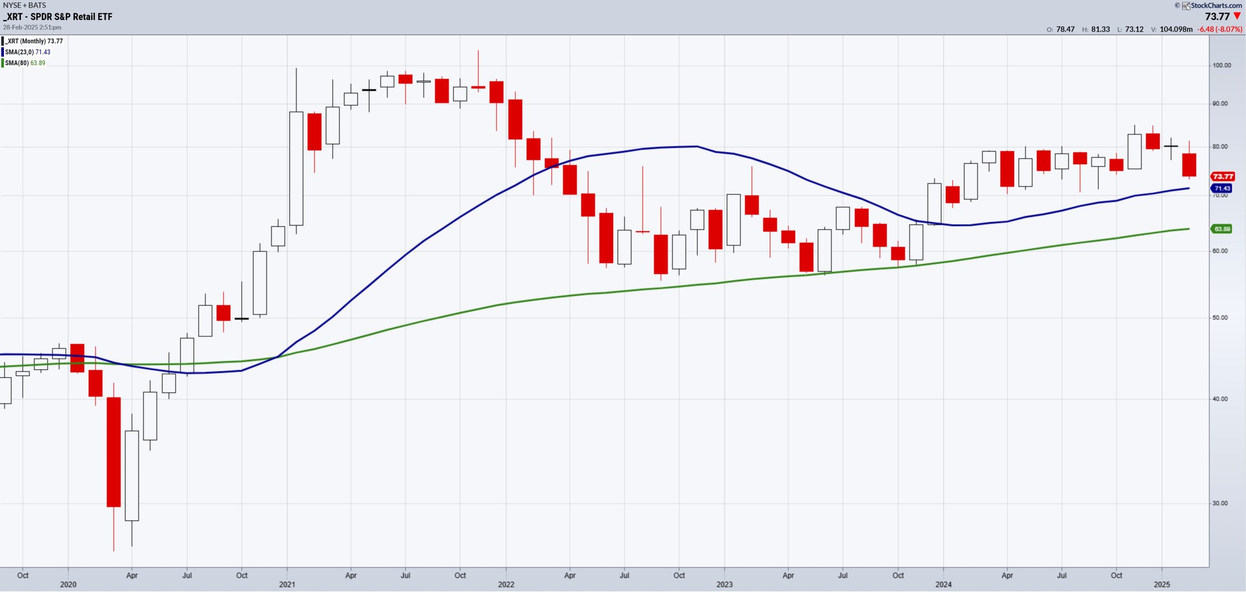 XRT-Monthly Chart