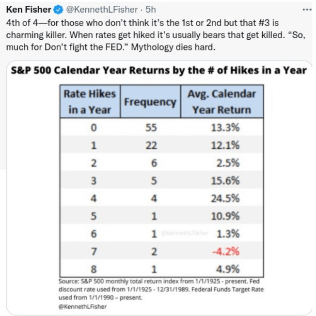 S&P 500 Returns During Fed Rate Hike Cycles