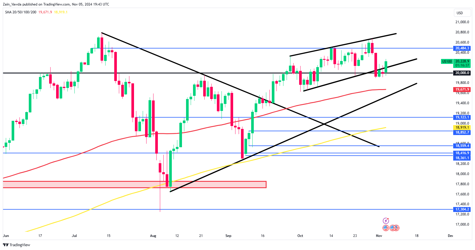 NDX Daily Chart