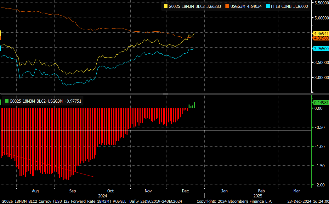 3-Month Treasury 18-Month Forward Rate Spread