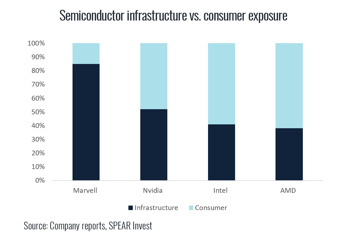 Semiconductor Infrastructure vs Consumer Exposure