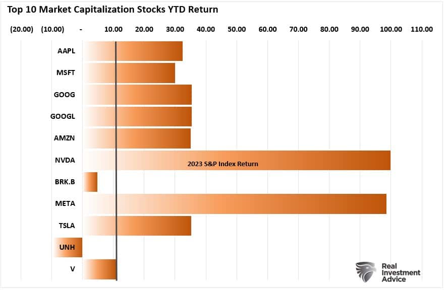 Top-10-Aktien YTD-Rendite