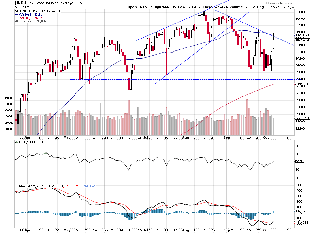 Dow Jones Daily Chart.