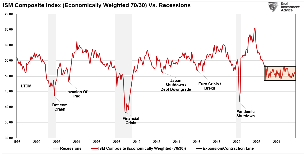 ISM Composite Index vs Recessions