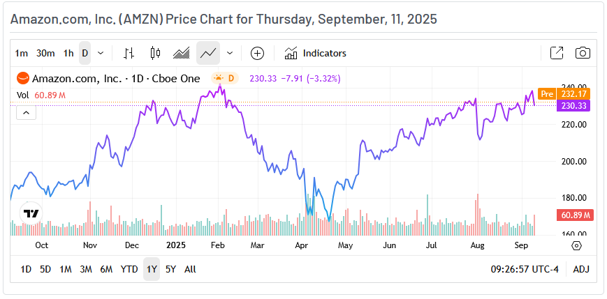 Amazon Price Chart