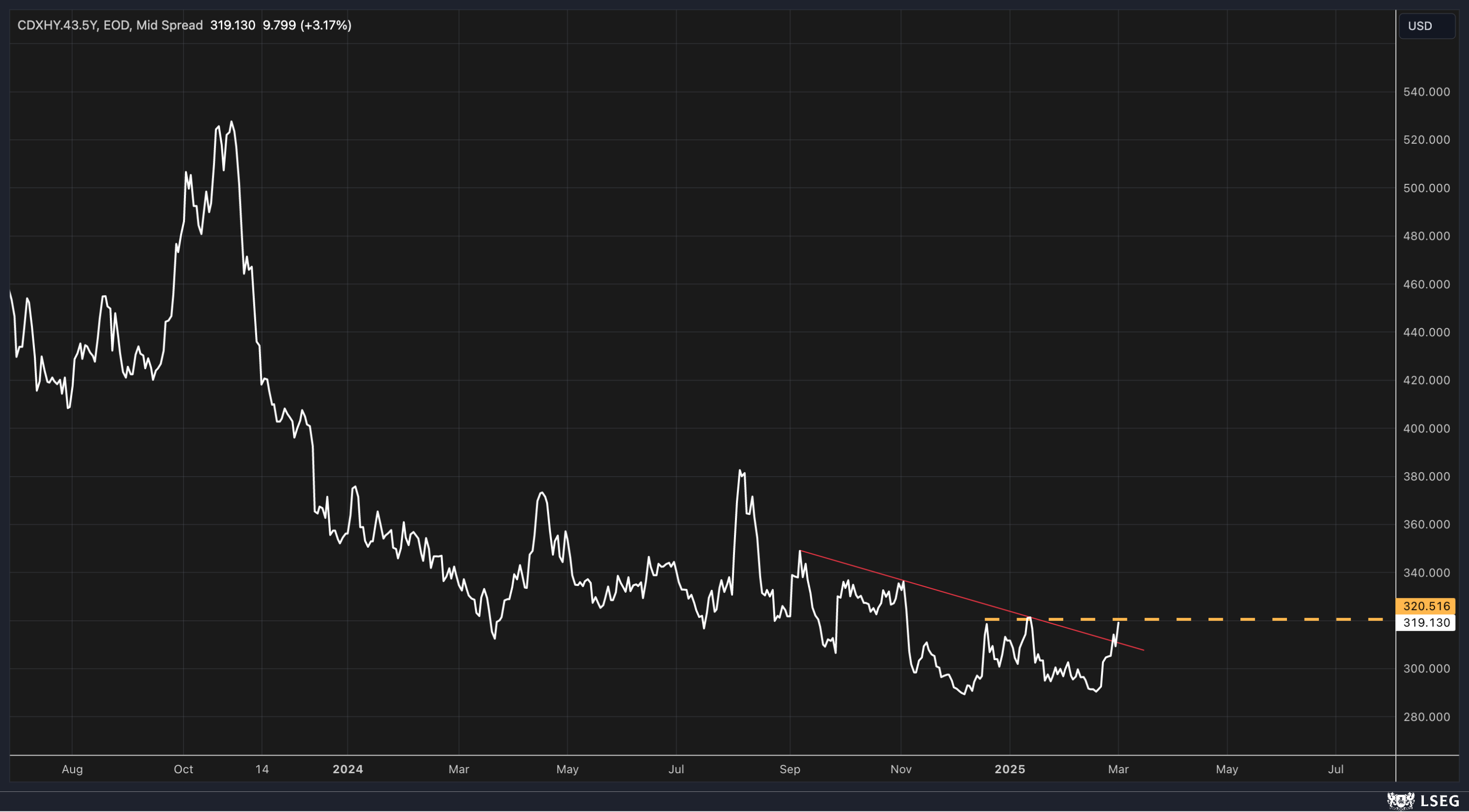 CDX High Yield Spread