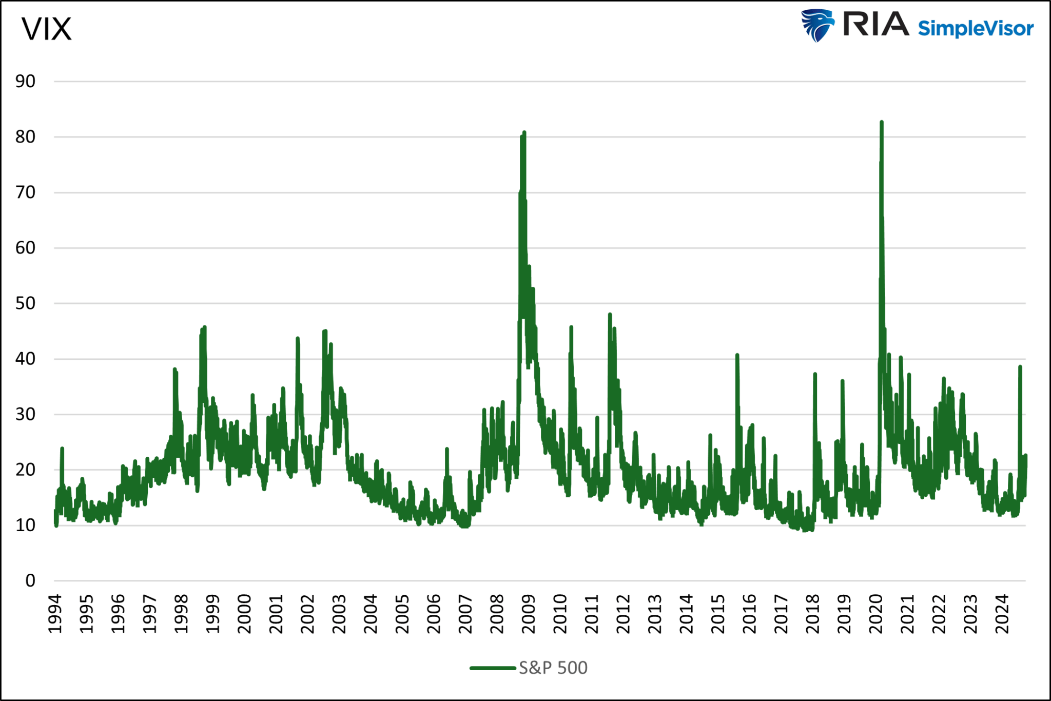 VIX Chart