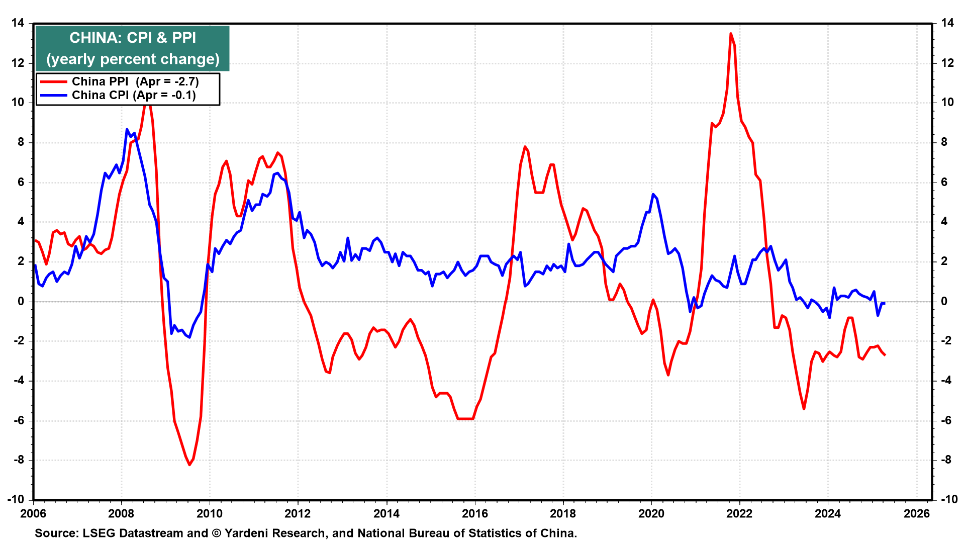 China CPI and PPI