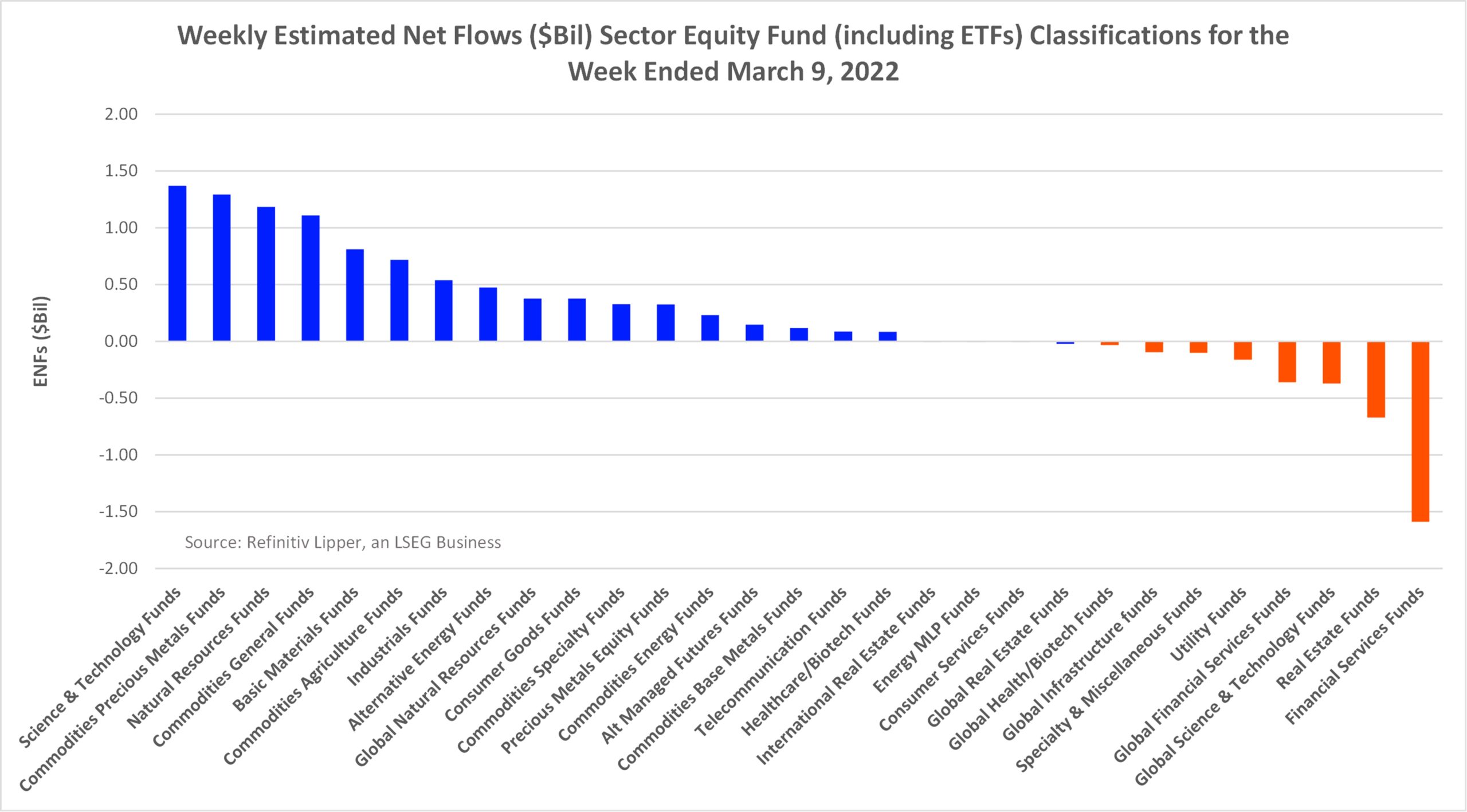 Sector Equity Funds Weekly ENFs Chart