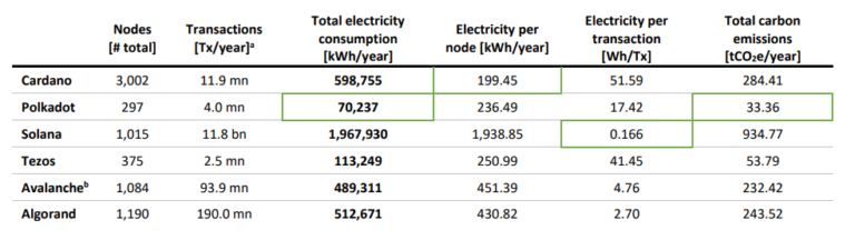 PoS vs PoW Energy Consumption