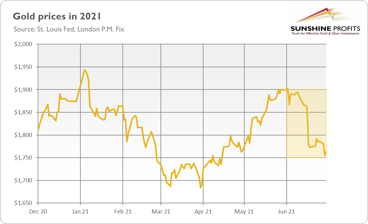 Gold Prices.