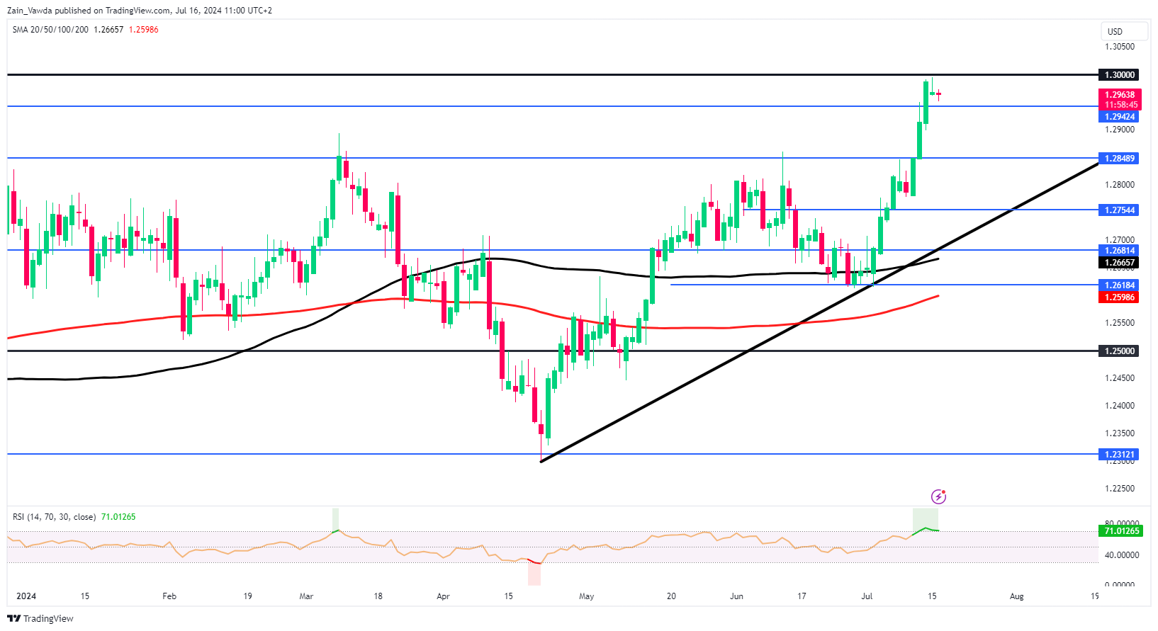 Дневной график GBP/USD, 16 июля 2024 г.