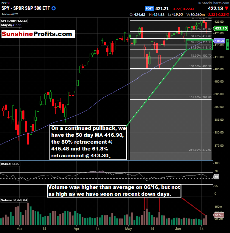 SPY Daily Chart