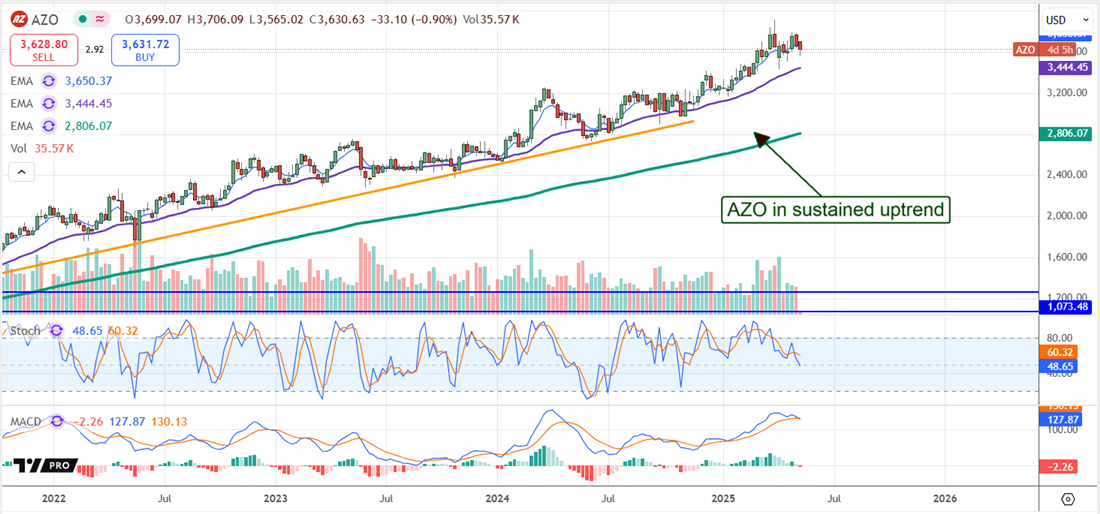 Autozone Price Chart
